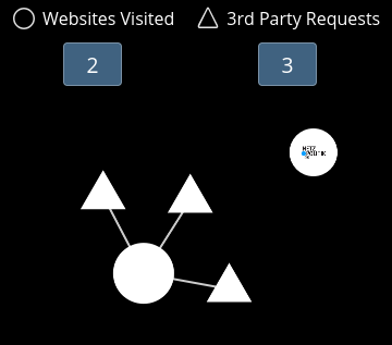 Ein Screenshot eines Teils des Graphen. Oben links befindet sich ein Kreis mit der Beschreibung 'Websites Visited' und darunter ein blauer Kasten mit der Ziffer 2. Oben rechts ist ein Dreieck mit der Beschriftung '3rd Party Requests' zu sehen. Darunter ist ebenfalls ein blauer Kasten, jedoch mit der Ziffer 3, platziert. Im unteren Bereich befindet sich ein Graph, dessen Knoten durch Kreise und Dreiecke repräsentiert werden.